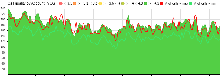 vControl® Call quality is measured by real time MOS (Mean Option Scores) 24/7 for call quality assurance